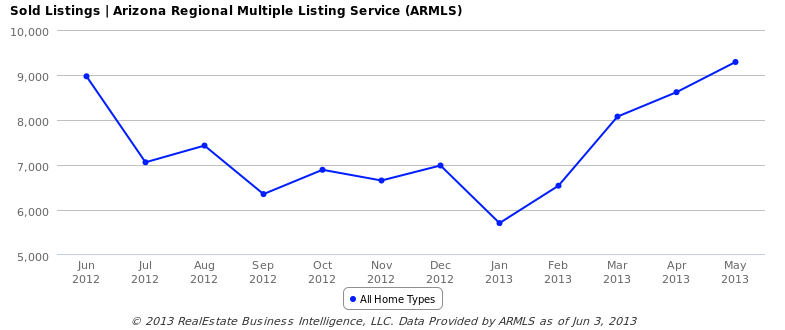 Sold Listings